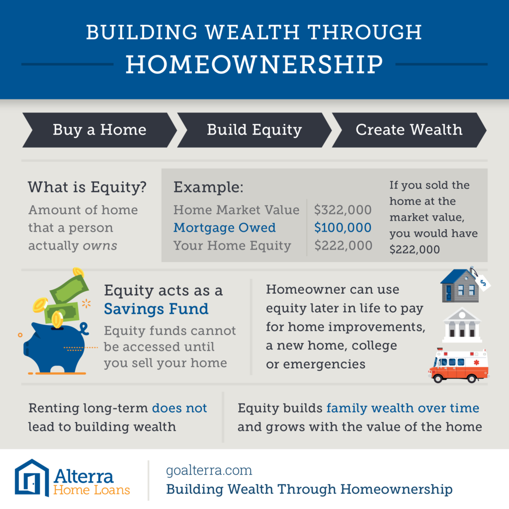 Build Wealth