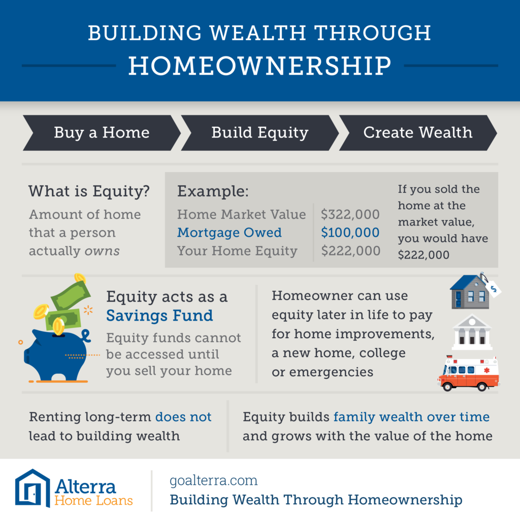 Step 10. Building Wealth through Homeownership